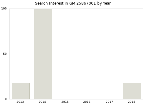 Annual search interest in GM 25867001 part.