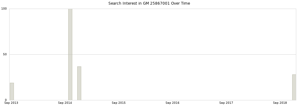 Search interest in GM 25867001 part aggregated by months over time.