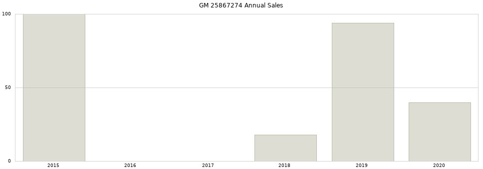 GM 25867274 part annual sales from 2014 to 2020.