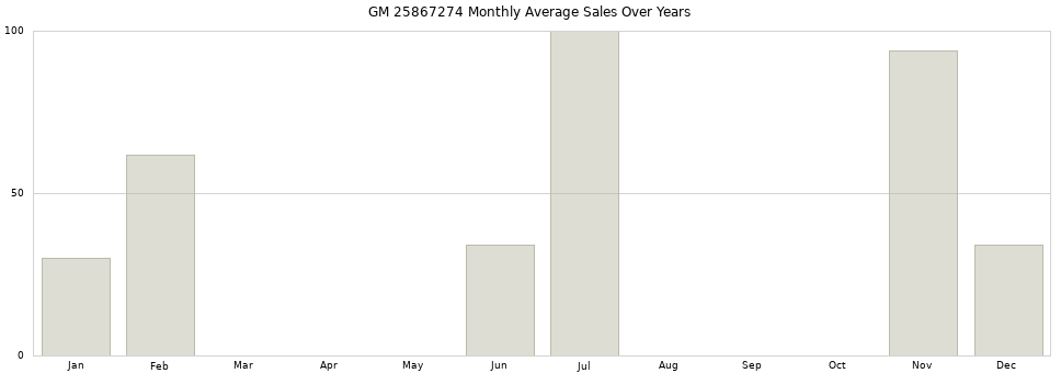 GM 25867274 monthly average sales over years from 2014 to 2020.