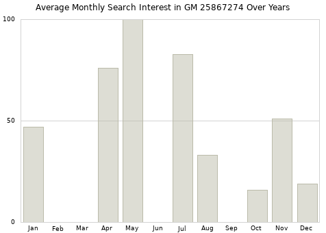 Monthly average search interest in GM 25867274 part over years from 2013 to 2020.
