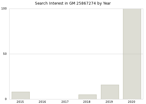 Annual search interest in GM 25867274 part.