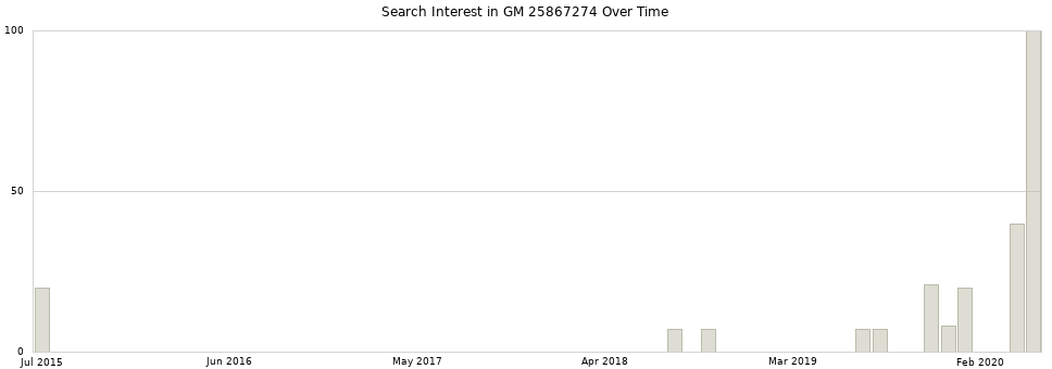 Search interest in GM 25867274 part aggregated by months over time.