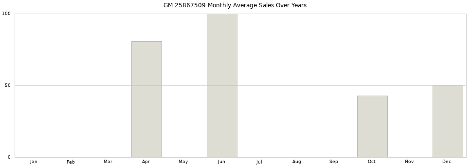 GM 25867509 monthly average sales over years from 2014 to 2020.