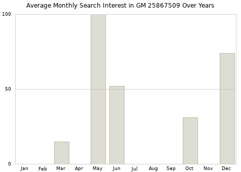 Monthly average search interest in GM 25867509 part over years from 2013 to 2020.