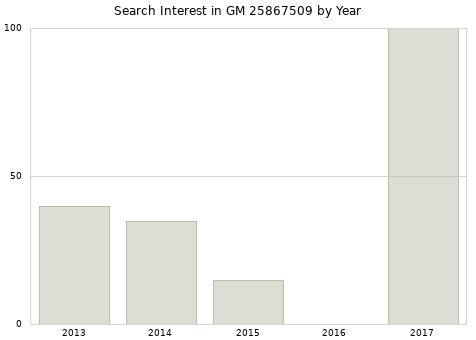 Annual search interest in GM 25867509 part.
