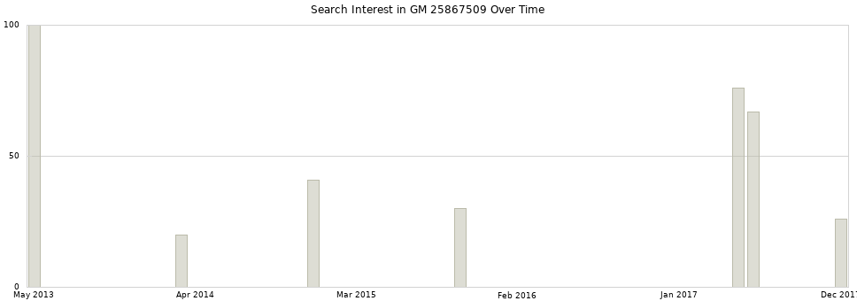 Search interest in GM 25867509 part aggregated by months over time.