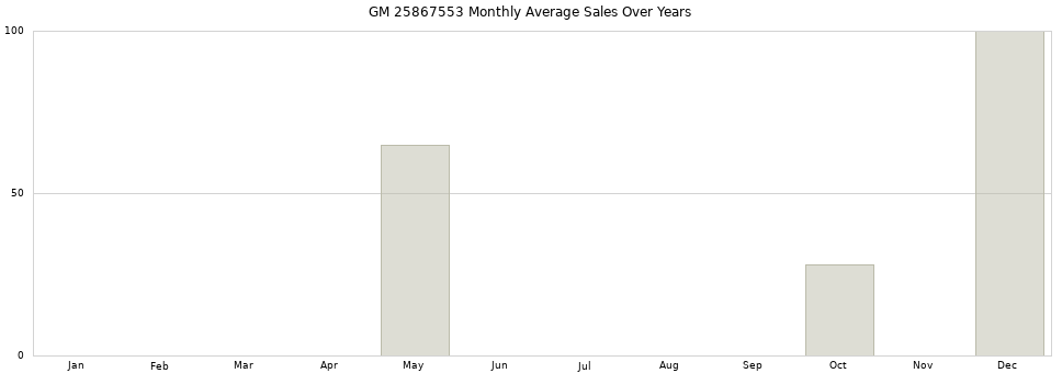 GM 25867553 monthly average sales over years from 2014 to 2020.