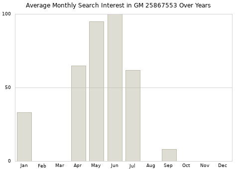 Monthly average search interest in GM 25867553 part over years from 2013 to 2020.