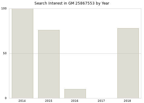 Annual search interest in GM 25867553 part.