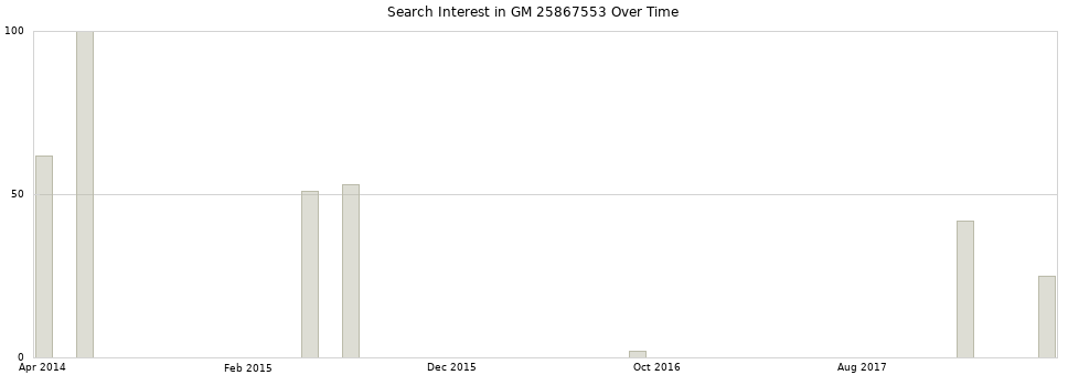 Search interest in GM 25867553 part aggregated by months over time.