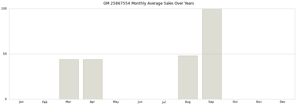 GM 25867554 monthly average sales over years from 2014 to 2020.