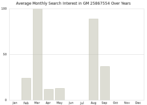 Monthly average search interest in GM 25867554 part over years from 2013 to 2020.