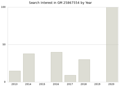 Annual search interest in GM 25867554 part.