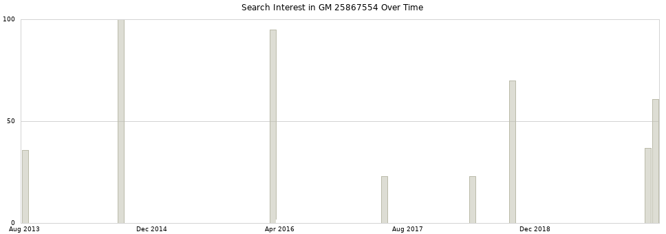 Search interest in GM 25867554 part aggregated by months over time.