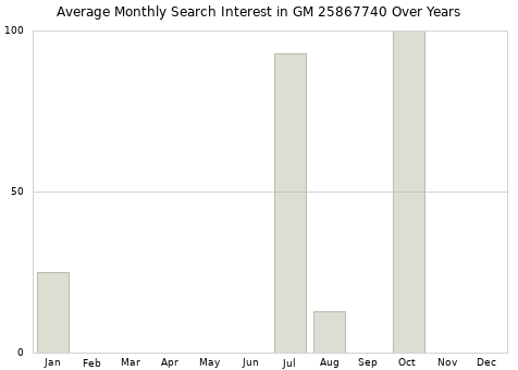 Monthly average search interest in GM 25867740 part over years from 2013 to 2020.
