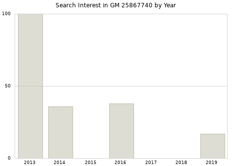 Annual search interest in GM 25867740 part.