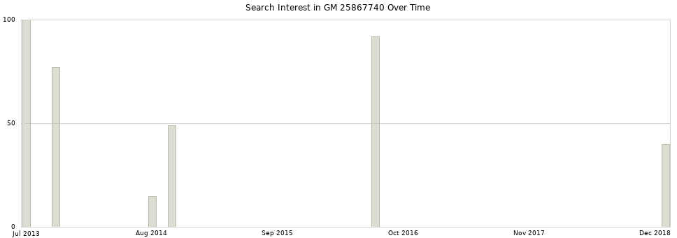 Search interest in GM 25867740 part aggregated by months over time.