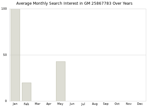 Monthly average search interest in GM 25867783 part over years from 2013 to 2020.