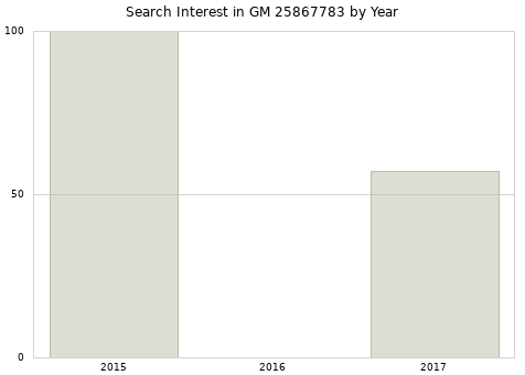 Annual search interest in GM 25867783 part.