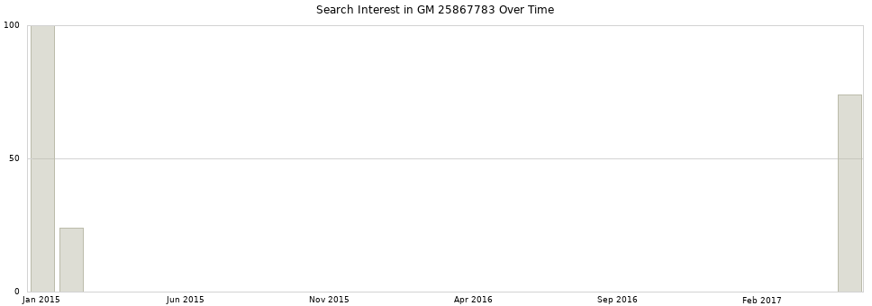 Search interest in GM 25867783 part aggregated by months over time.