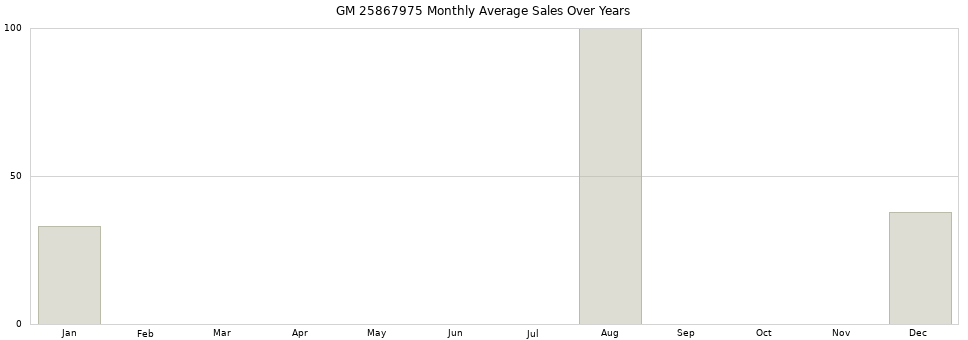 GM 25867975 monthly average sales over years from 2014 to 2020.