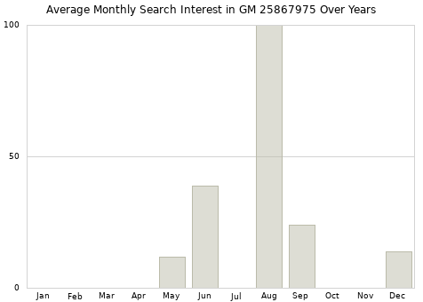 Monthly average search interest in GM 25867975 part over years from 2013 to 2020.
