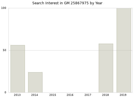 Annual search interest in GM 25867975 part.