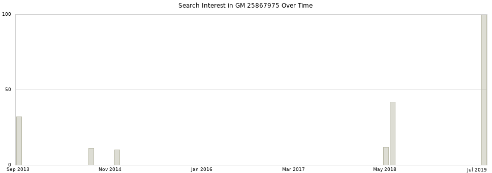 Search interest in GM 25867975 part aggregated by months over time.