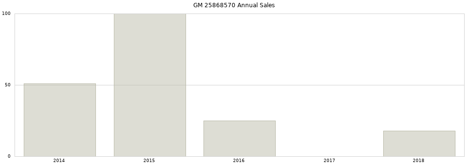 GM 25868570 part annual sales from 2014 to 2020.