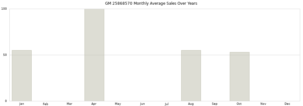 GM 25868570 monthly average sales over years from 2014 to 2020.