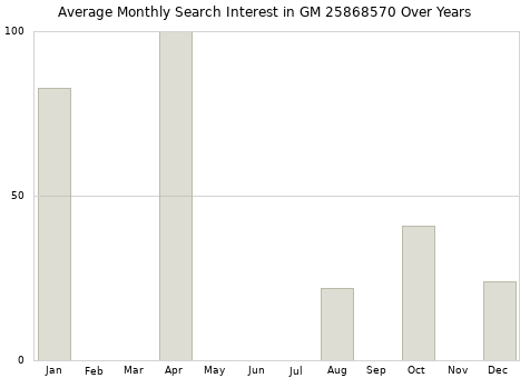 Monthly average search interest in GM 25868570 part over years from 2013 to 2020.