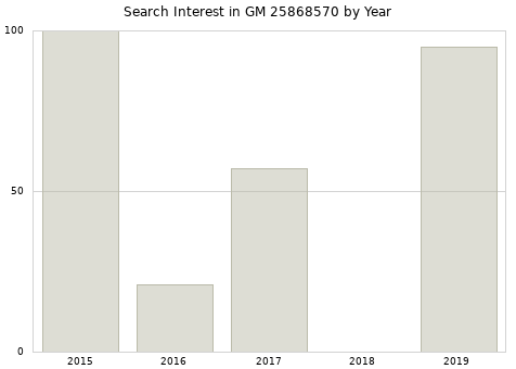 Annual search interest in GM 25868570 part.