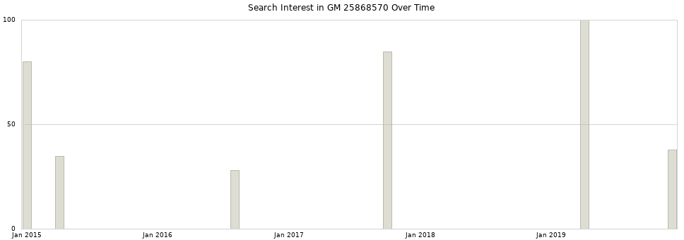 Search interest in GM 25868570 part aggregated by months over time.