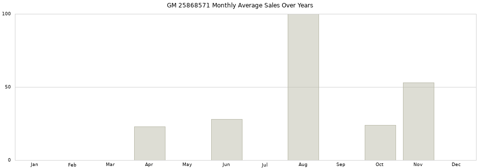 GM 25868571 monthly average sales over years from 2014 to 2020.