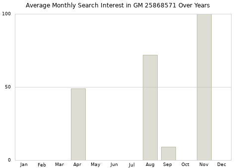 Monthly average search interest in GM 25868571 part over years from 2013 to 2020.
