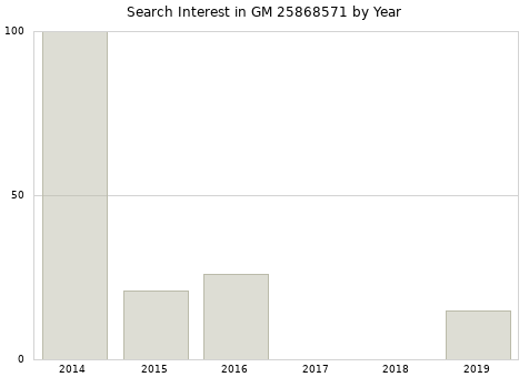 Annual search interest in GM 25868571 part.