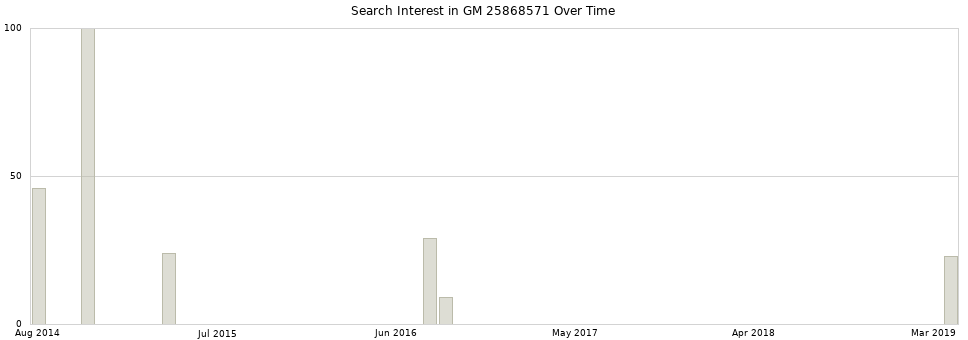 Search interest in GM 25868571 part aggregated by months over time.