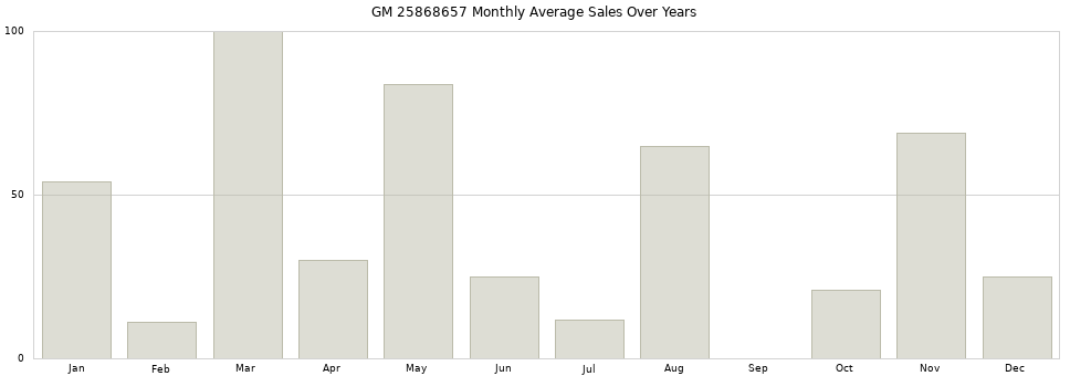GM 25868657 monthly average sales over years from 2014 to 2020.