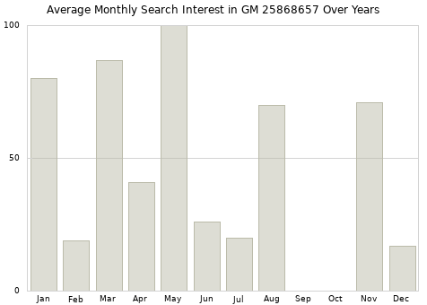 Monthly average search interest in GM 25868657 part over years from 2013 to 2020.