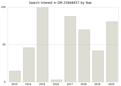 Annual search interest in GM 25868657 part.