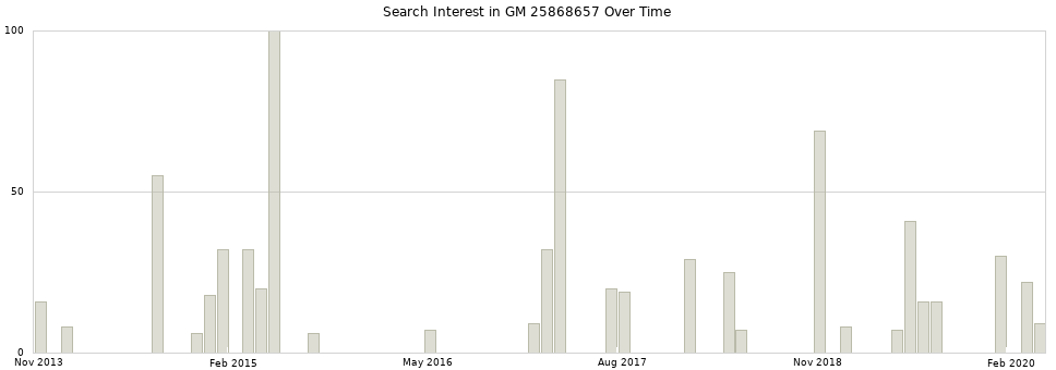 Search interest in GM 25868657 part aggregated by months over time.