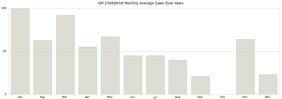 GM 25868658 monthly average sales over years from 2014 to 2020.