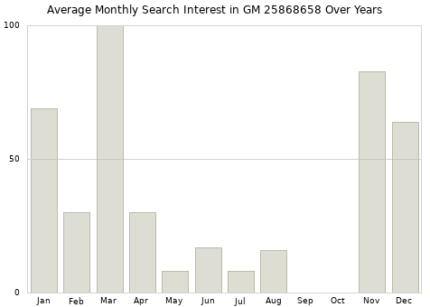 Monthly average search interest in GM 25868658 part over years from 2013 to 2020.