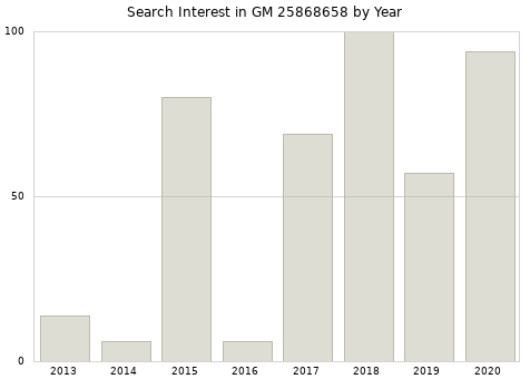 Annual search interest in GM 25868658 part.