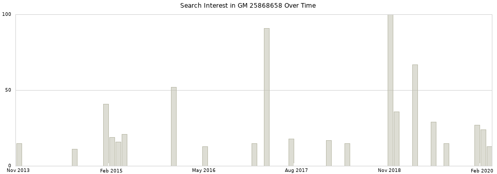 Search interest in GM 25868658 part aggregated by months over time.