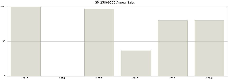 GM 25869500 part annual sales from 2014 to 2020.