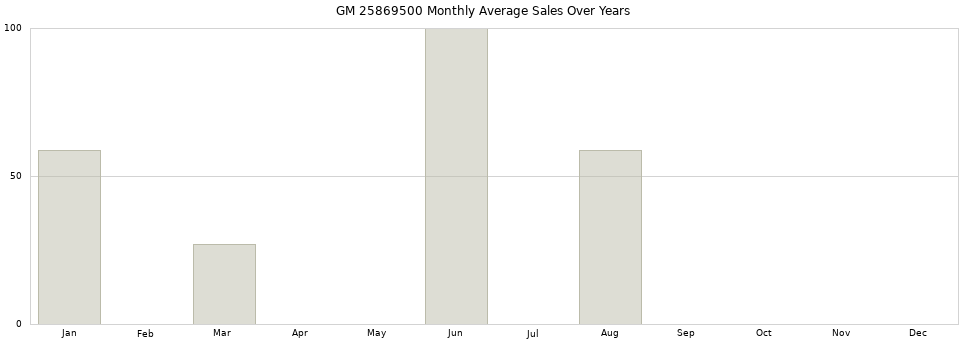 GM 25869500 monthly average sales over years from 2014 to 2020.