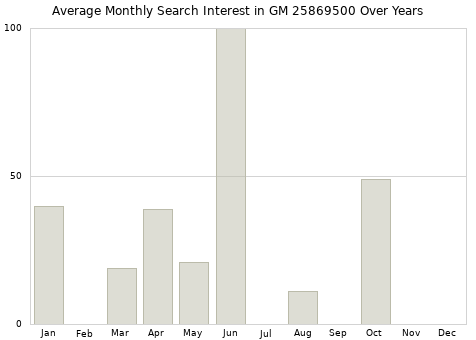 Monthly average search interest in GM 25869500 part over years from 2013 to 2020.