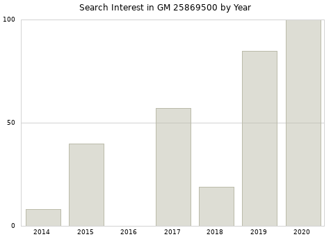 Annual search interest in GM 25869500 part.